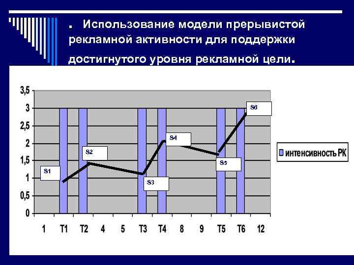 . Использование модели прерывистой рекламной активности для поддержки достигнутого уровня рекламной цели. S 6