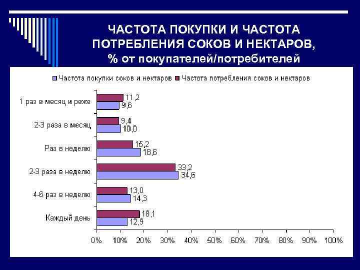 ЧАСТОТА ПОКУПКИ И ЧАСТОТА ПОТРЕБЛЕНИЯ СОКОВ И НЕКТАРОВ, % от покупателей/потребителей 