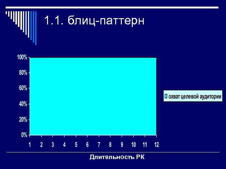 1. 1. блиц-паттерн Длительность РК 