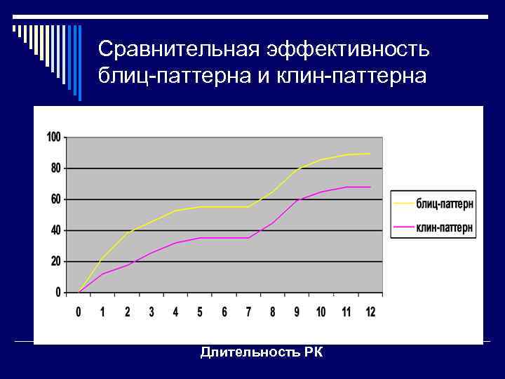 Сравнительная эффективность блиц-паттерна и клин-паттерна Длительность РК 