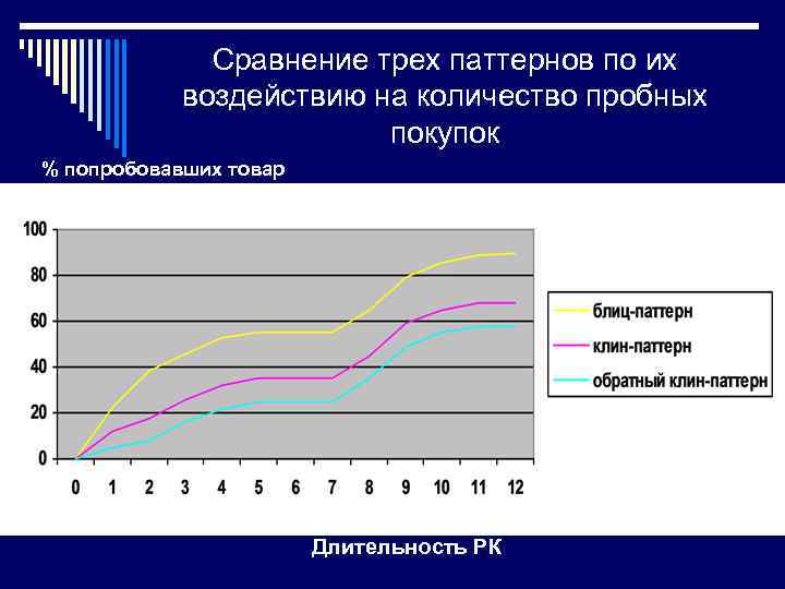 Сравнение трех паттернов по их воздействию на количество пробных покупок % попробовавших товар Длительность
