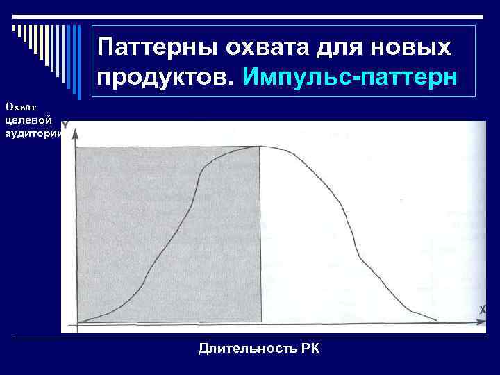 Паттерны охвата для новых продуктов. Импульс-паттерн Охват целевой аудитории Длительность РК 
