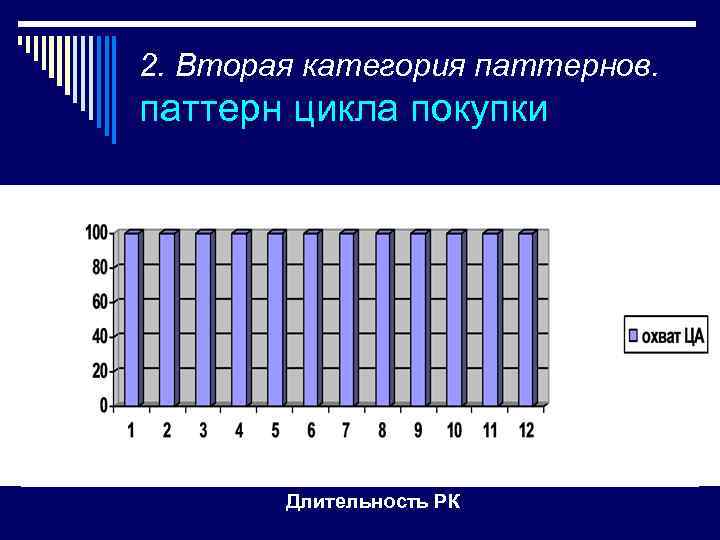 2. Вторая категория паттернов. паттерн цикла покупки Длительность РК 