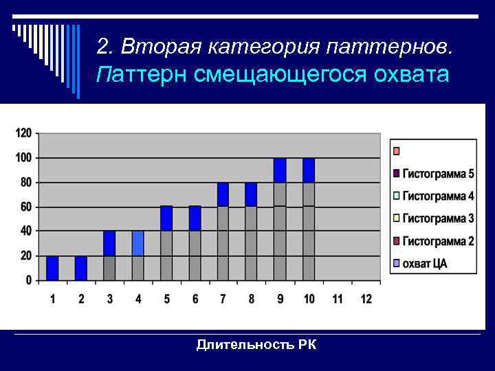 2. Вторая категория паттернов. Паттерн смещающегося охвата Длительность РК 