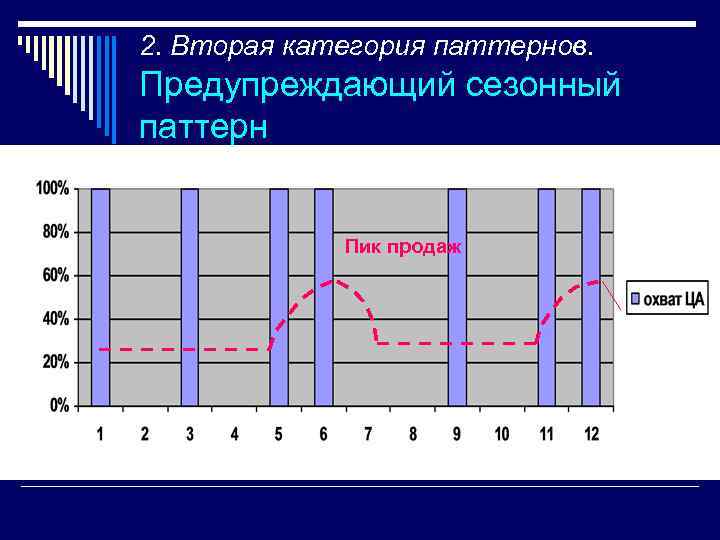 2. Вторая категория паттернов. Предупреждающий сезонный паттерн Пик продаж 