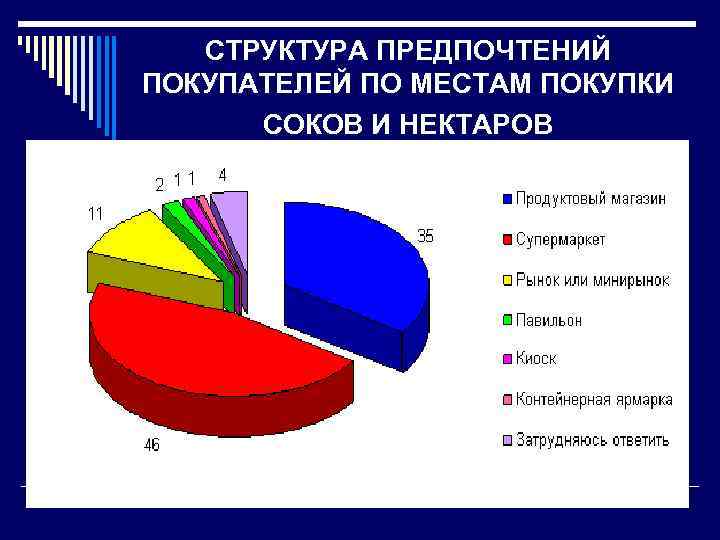 СТРУКТУРА ПРЕДПОЧТЕНИЙ ПОКУПАТЕЛЕЙ ПО МЕСТАМ ПОКУПКИ СОКОВ И НЕКТАРОВ 