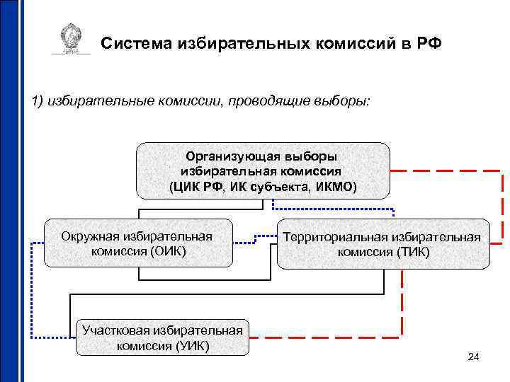 Система избирательных комиссий в РФ 1) избирательные комиссии, проводящие выборы: Организующая выборы избирательная комиссия
