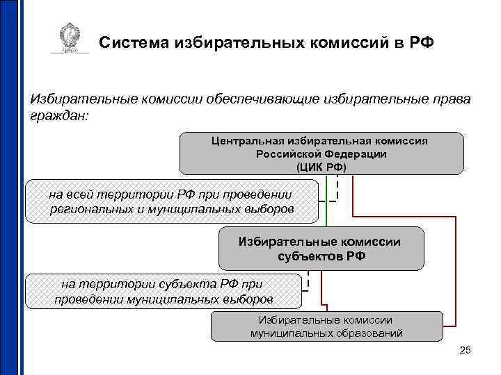 Система избирательных комиссий в РФ Избирательные комиссии обеспечивающие избирательные права граждан: Центральная избирательная комиссия