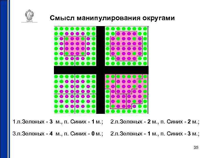 Смысл манипулирования округами 1. п. Зеленых - 3 м. , п. Синих - 1
