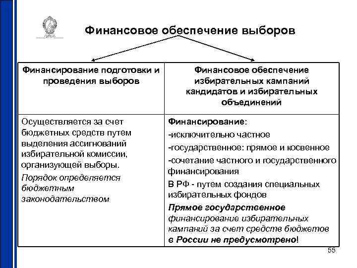 Финансирование выборов