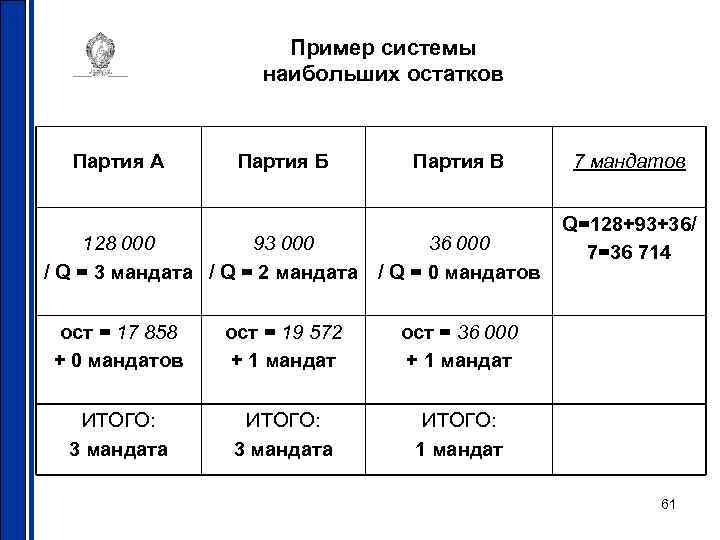 Пример системы наибольших остатков Партия А Партия Б 128 000 93 000 / Q