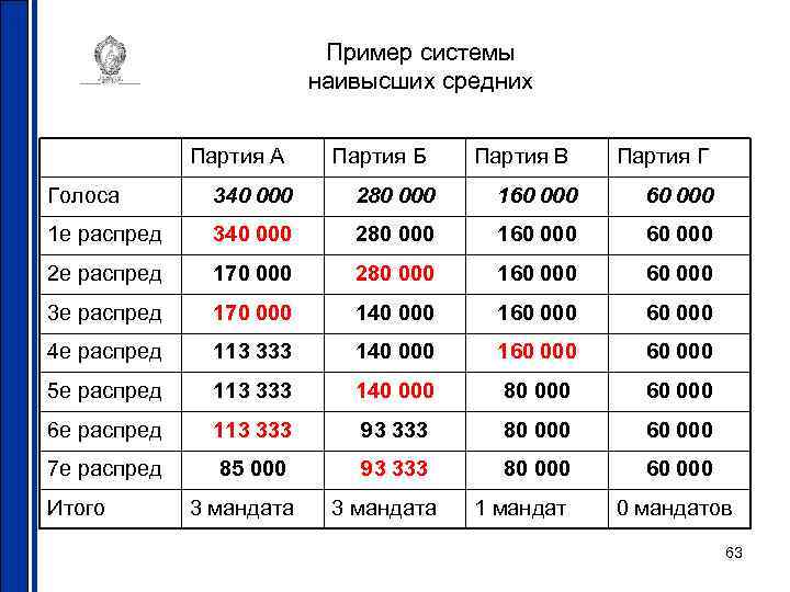 Пример системы наивысших средних Партия А Партия Б Партия В Партия Г Голоса 340