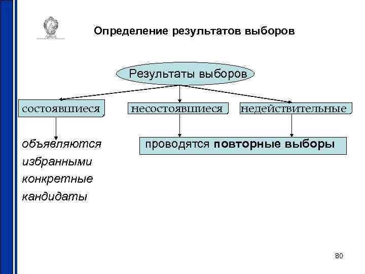 Определение результатов выборов Результаты выборов состоявшиеся объявляются избранными конкретные кандидаты несостоявшиеся недействительные проводятся повторные