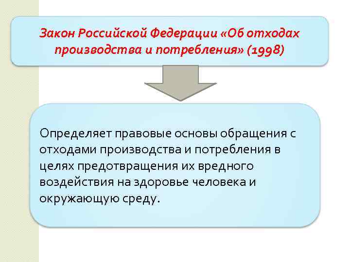 Закон Российской Федерации «Об отходах производства и потребления» (1998) Определяет правовые основы обращения с