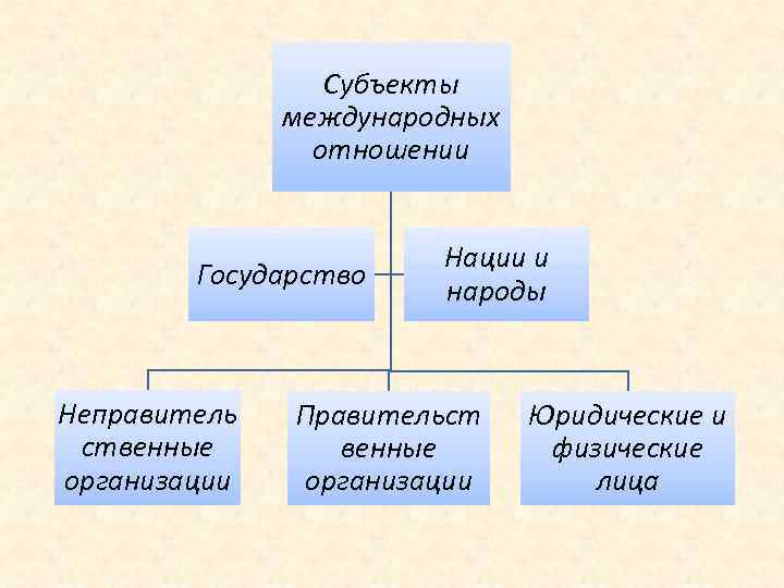 Субъекты международных отношений. Основные субъекты международных отношений. Субъекты международных правоотношений. Перечислите субъекты международных отношений.