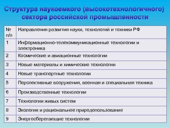 Структура наукоемкого (высокотехнологичного) сектора российской промышленности № п/п Направления развития науки, технологий и техники