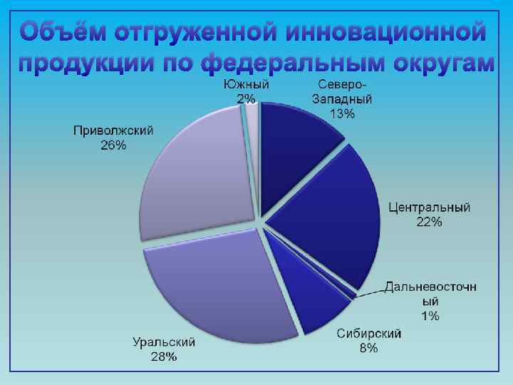 Объём отгруженной инновационной продукции по федеральным округам 