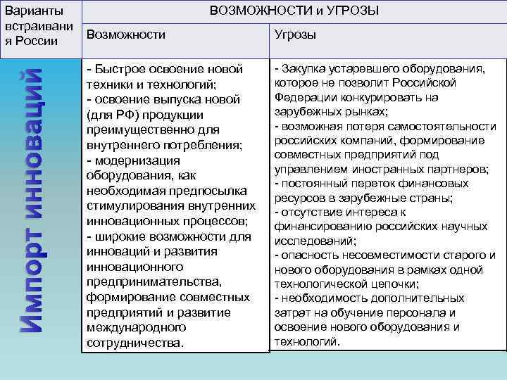 Импорт инноваций Варианты встраивани я России ВОЗМОЖНОСТИ и УГРОЗЫ Возможности Угрозы - Быстрое освоение