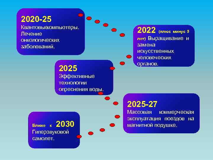 2020 -25 Квантовые компьютеры. Лечение онкологических заболеваний. 2025 2022 (плюс минус 5 Выращивание и