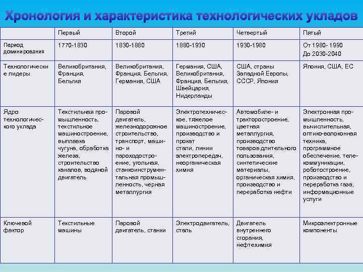 Хронология и характеристика технологических укладов Первый Второй Третий Четвертый Пятый Период доминирования 1770 -1830