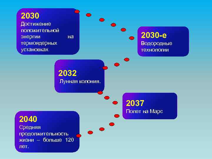 2030 Достижение положительной энергии термоядерных установках на 2030 -е Водородные технологии 2032 Лунная колония.