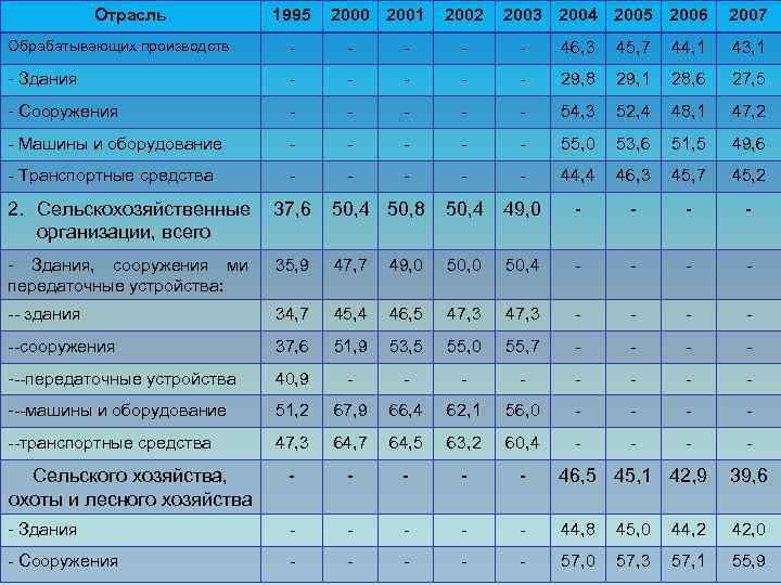 Отрасль 1995 2000 2001 2002 2003 2004 2005 2006 2007 Обрабатывающих производств - -