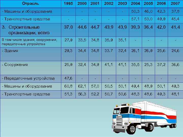 Отрасль 1995 2000 2001 2002 2003 2004 2005 2006 2007 - Машины и оборудование