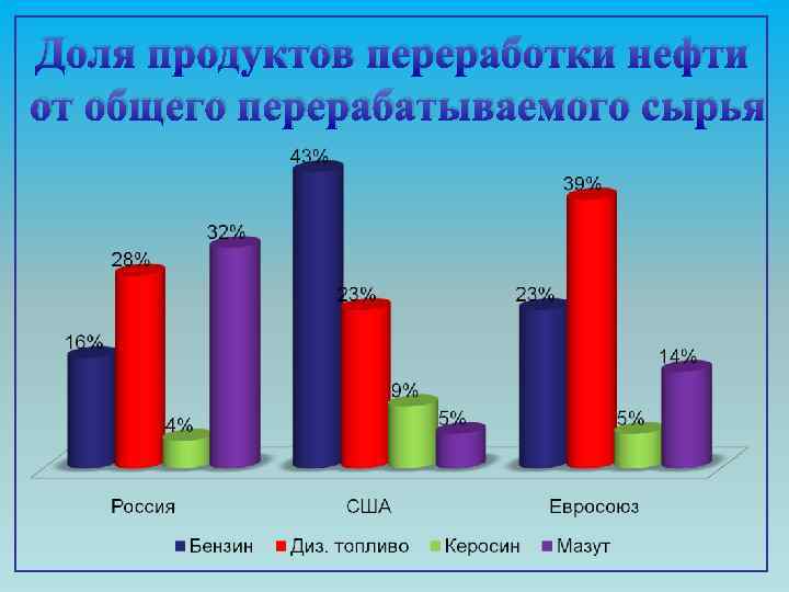 Доля продуктов переработки нефти от общего перерабатываемого сырья 