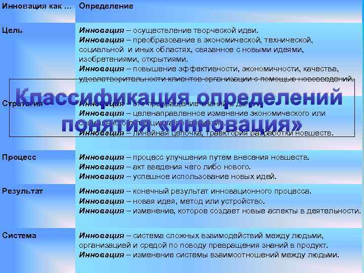 Инновация как … Определение Цель Инновация – осуществление творческой идеи. Инновация – преобразование в