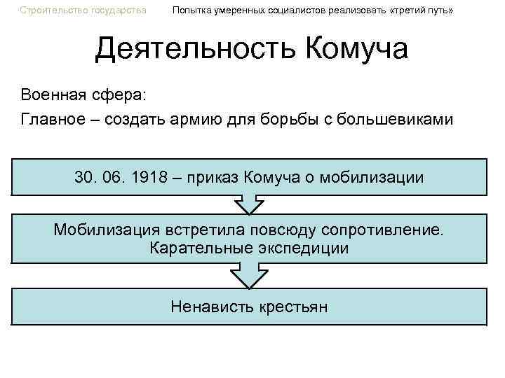 Строительство государства Попытка умеренных социалистов реализовать «третий путь» Деятельность Комуча Военная сфера: Главное –