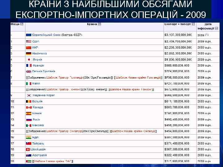 КРАЇНИ З НАЙБІЛЬШИМИ ОБСЯГАМИ ЕКСПОРТНО-ІМПОРТНИХ ОПЕРАЦІЙ - 2009 