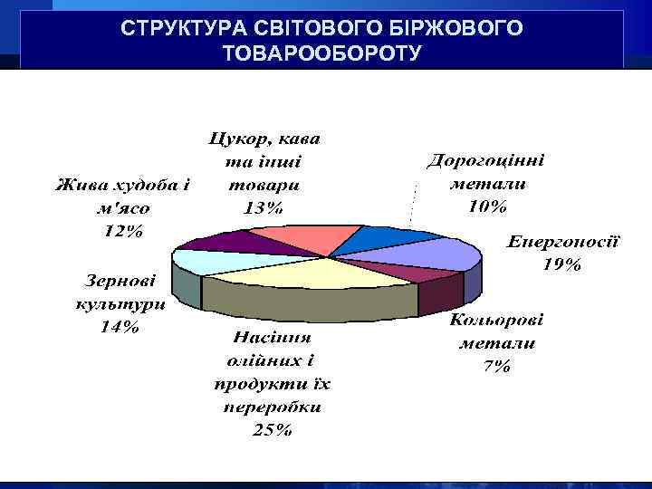 СТРУКТУРА СВІТОВОГО БІРЖОВОГО ТОВАРООБОРОТУ 