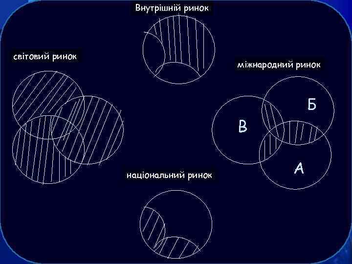 Внутрішній ринок світовий ринок міжнародний ринок Б В національний ринок А 