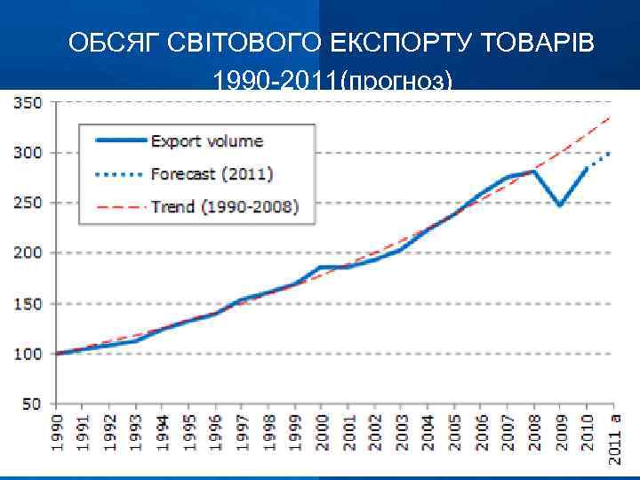 ОБСЯГ СВІТОВОГО ЕКСПОРТУ ТОВАРІВ 1990 -2011(прогноз) Company LOGO 