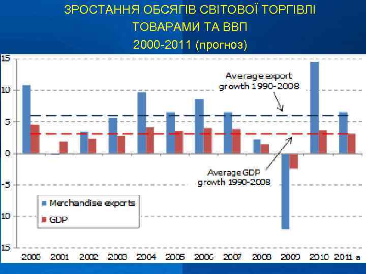ЗРОСТАННЯ ОБСЯГІВ СВІТОВОЇ ТОРГІВЛІ ТОВАРАМИ ТА ВВП 2000 -2011 (прогноз) Company LOGO 