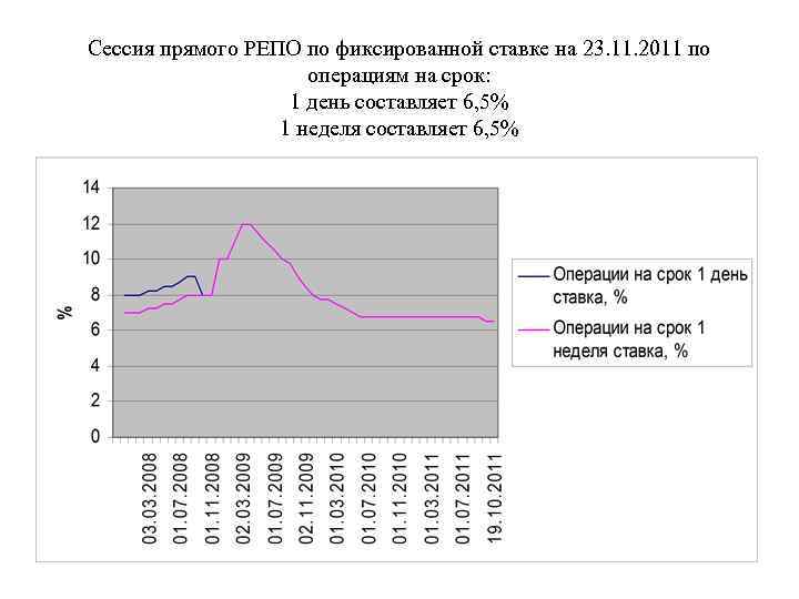 Сессия прямого РЕПО по фиксированной ставке на 23. 11. 2011 по операциям на срок: