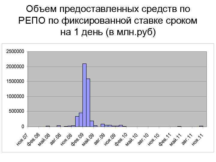 Объем предоставленных средств по РЕПО по фиксированной ставке сроком на 1 день (в млн.