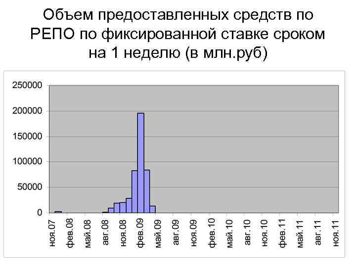 Объем предоставленных средств по РЕПО по фиксированной ставке сроком на 1 неделю (в млн.