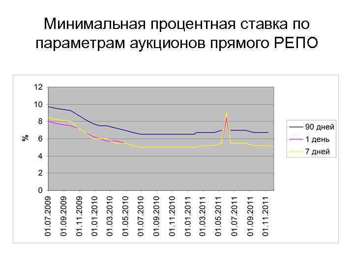 Минимальная процентная ставка по параметрам аукционов прямого РЕПО 