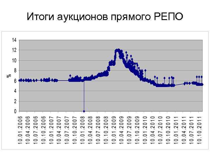 Итоги аукционов прямого РЕПО 