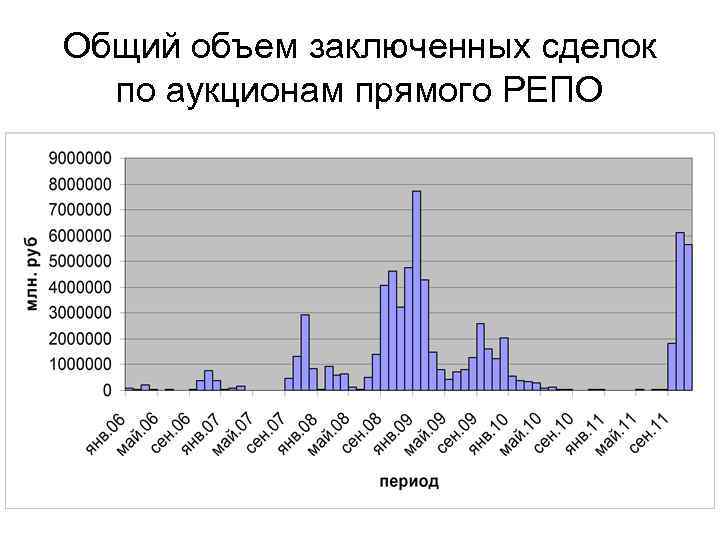 Общий объем заключенных сделок по аукционам прямого РЕПО 