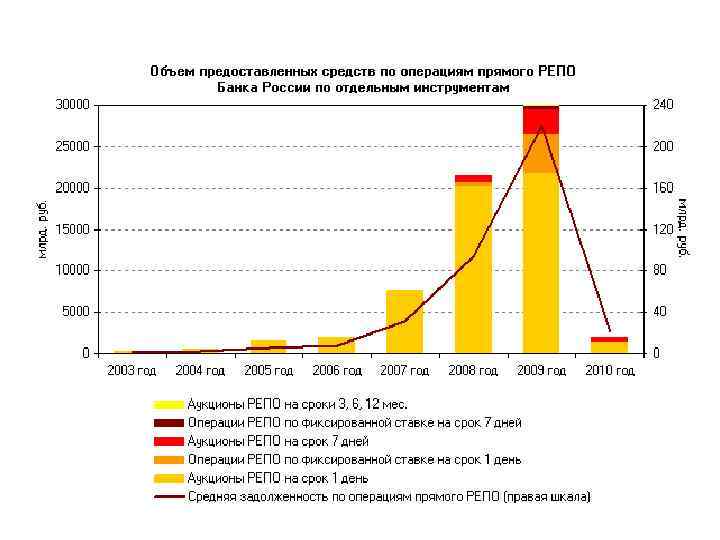 Статистика операции. Динамика операций ЦБ на открытом рынке. Операции банка России на открытом рынке. Операции на открытом рынке репо. Операции ЦБ РФ на открытом рынке в 2020.