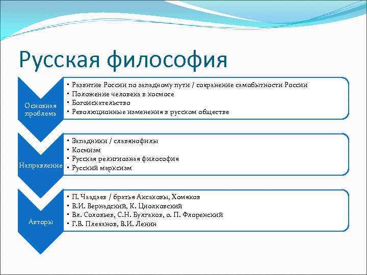 Русская философия Основная проблема • • Направление • Авторы • • Развитие России по