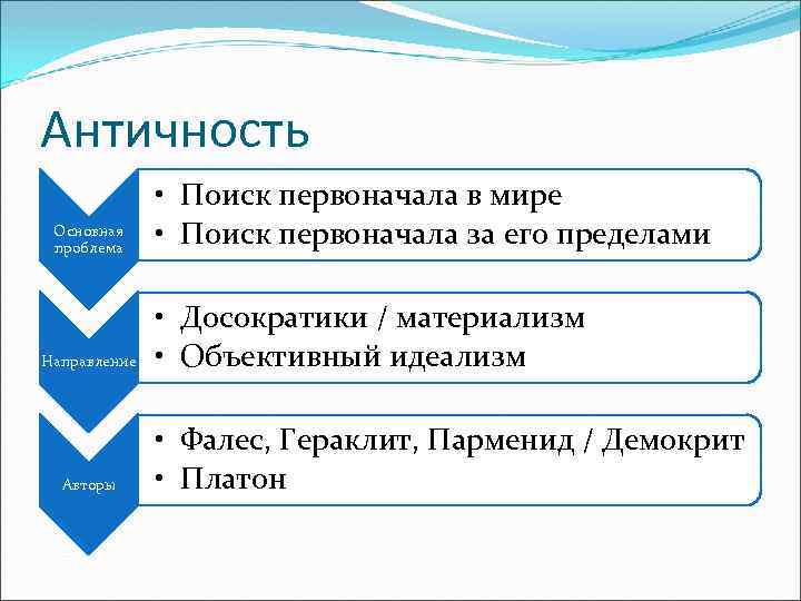 Античность Основная проблема Направление Авторы • Поиск первоначала в мире • Поиск первоначала за