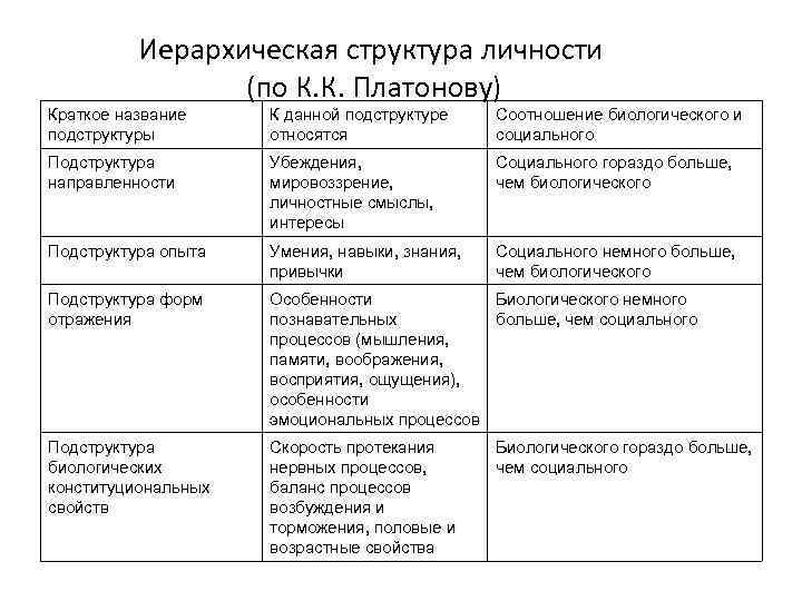 Иерархическая структура личности (по К. К. Платонову) Краткое название подструктуры К данной подструктуре относятся