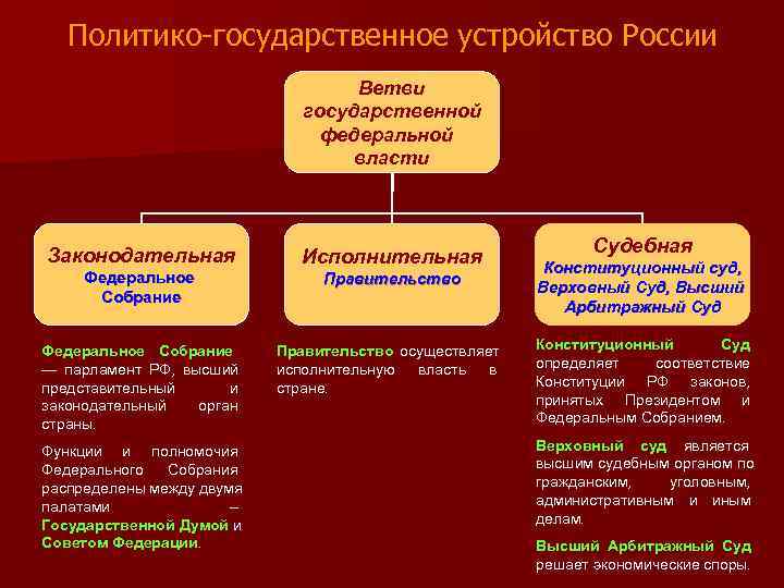   Политико-государственное устройство России      Ветви   