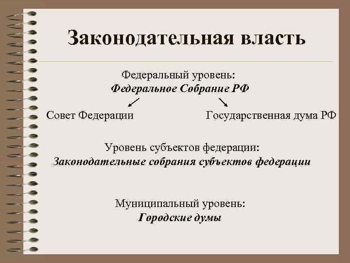   Законодательная власть   Федеральный уровень:   Федеральное Собрание РФ Совет