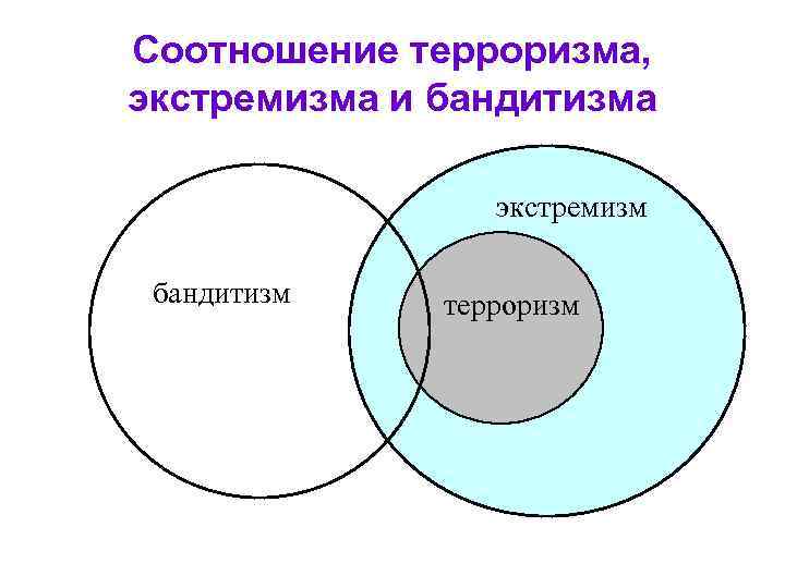 Соотношение терроризма, экстремизма и бандитизма    экстремизм  бандитизм  терроризм 