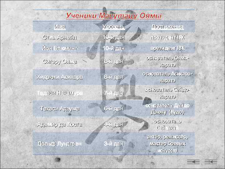   Ученики Масутацу Оямы Имя  Уровень  Достижения  Стив Арнейл 10