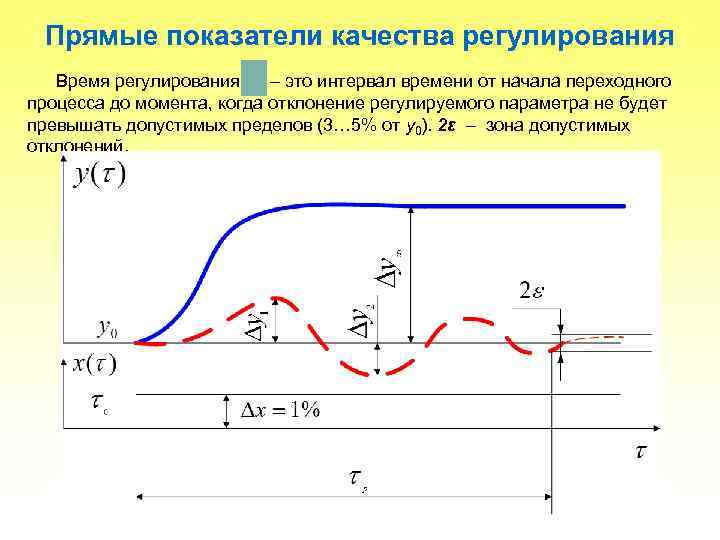  Прямые показатели качества регулирования  Время регулирования – это интервал времени от начала